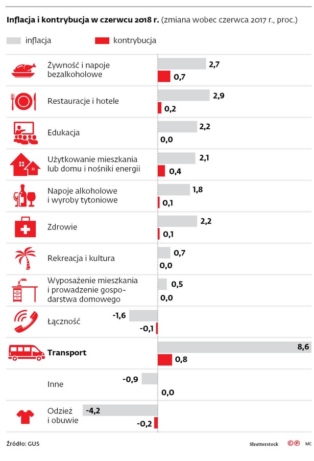 Inflacja i kontrybucja w czerwcu 2018 r. (zmiana wobec czerwca 2017 r., proc.)