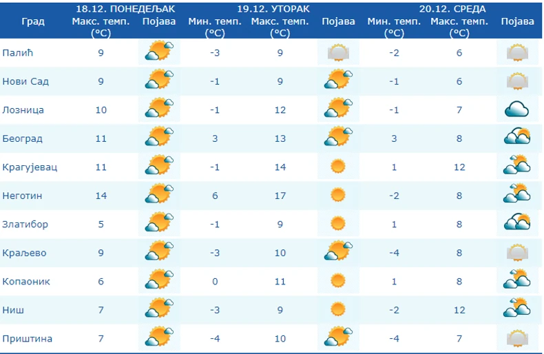 Temperatura za Nikoljdan