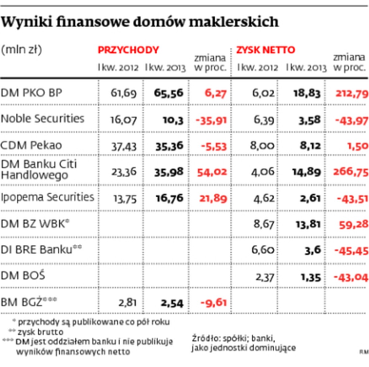 Wyniki finansowe domów maklerskich