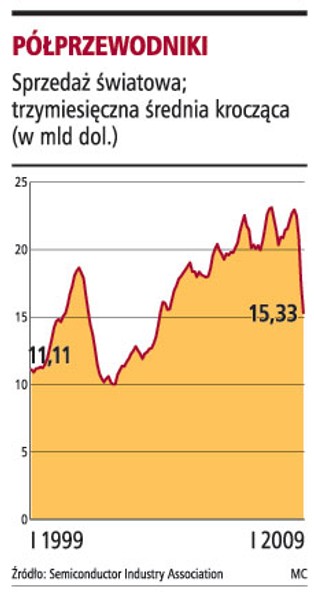 Spadek rynku większy niż po internetowym krachu
