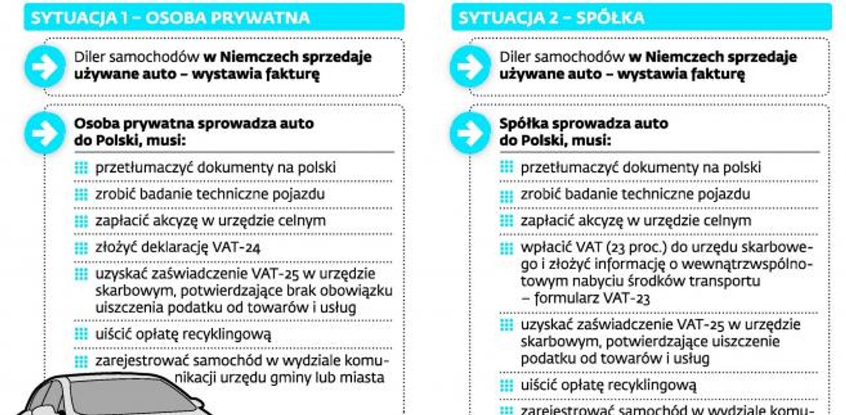 Obowiązki związane z zakupem samochodu z krajów EU