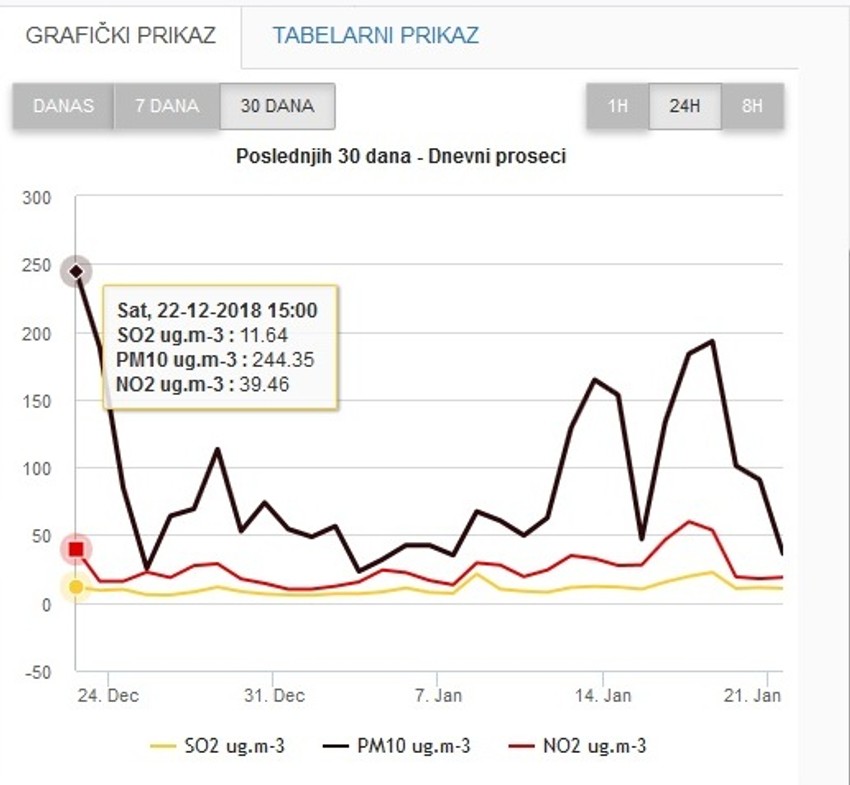  Merenja u proteklih 30 dana u Nišu potvrdjuju zagadjenje vazduha 