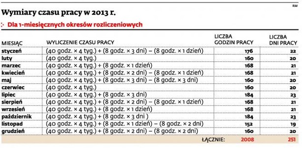 Czas pracy w 2013 roku
