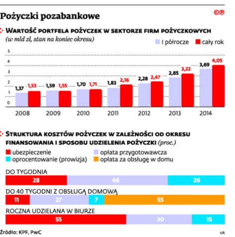 Pożyczki pozabankowe