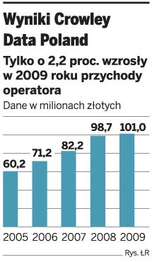 Wyniki Crowley Data Poland