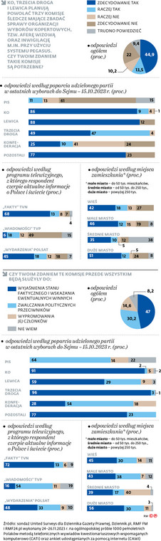 KO, Trzecia Droga i Lewica planują powołać trzy komisje śledcze mające zbadać sprawy organizacji wyborów kopertowych, tzw. aferę wizową oraz inwigilację m.in. przy użyciu systemu Pegasus