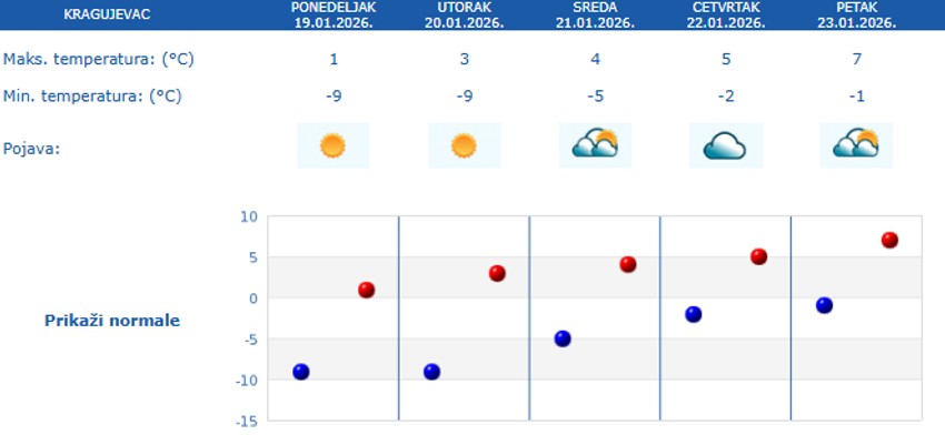 Petodnevna prognoza za Kragujevac
