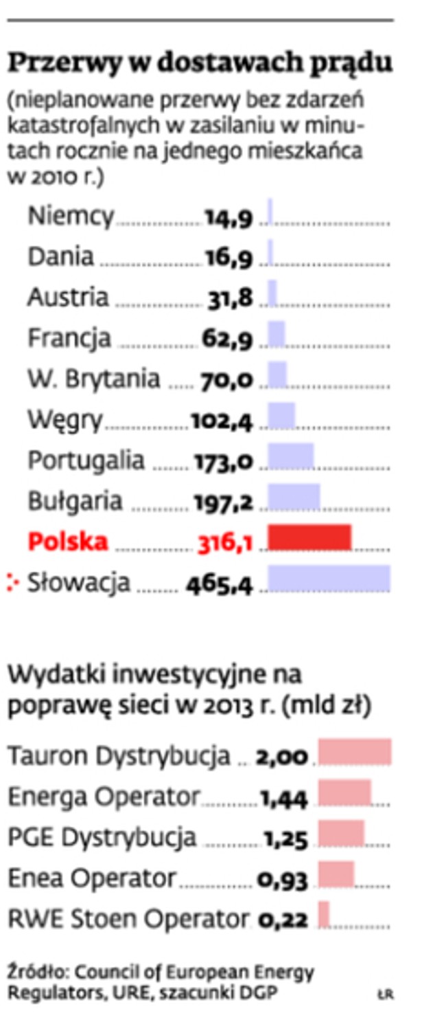 Przerwy w dostawach prądu