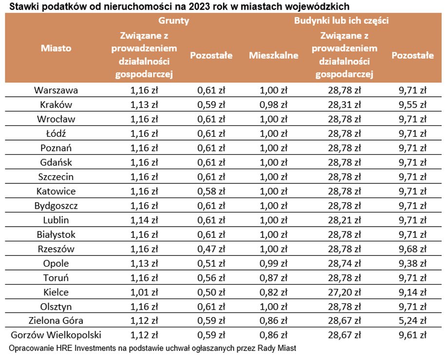 Stawki podatku od nieruchomości w poszczególnych miastach w 2023 r.