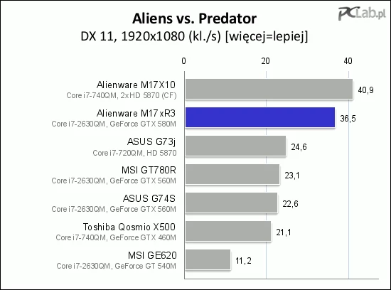 W Alien vs. Predator przewaga GTX-a 580M sięga aż 50%