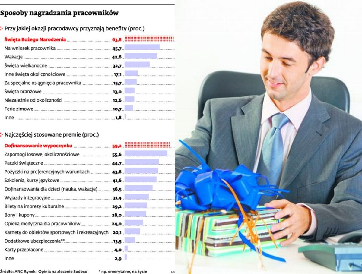 Sposoby nagradzania pracowników
