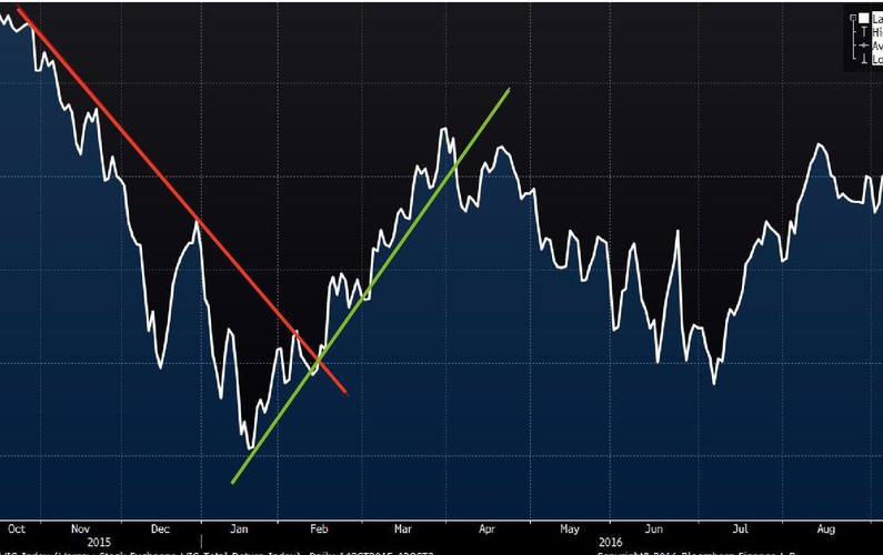 Linia trendu łączy dwa lub więcej istotne punkty (minima i maksima) na graficznej reprezentacji ruchu cen i tworzy subiektywny obszar – poziom wsparcia lub poziom oporu. Wielu zorientowanych na techniczną analizę traderów sądzi, że aby narysować linię trendu potrzebne są trzy punkty. Ogólnie rzecz biorąc linie trendu, tworząc poziom oporu, pochylają się w dół, natomiast gdy tworzą poziom wsparcia, kierują się ku górze. Im więcej punktów, tym wyraźniejsza linia trendu.<br>
Linia trendu tworząca poziom oporu zazwyczaj pochyla się w dół, chociaż zdarza się opór tworzą także linie horyzontalne. Nachylenie punktów na linii wskazuje poziomy cen, generując poziom oporu. Linię trendu można wykreślić poprzez znalezienie maksimów i minimów oraz wyznaczenie linii horyzontalnej.<br>
Kiedy następuje przełamanie linii trendu następuje psychologiczna zmiana na rynku. Zanim nastąpi przełamanie poziomu wsparcia lub oporu, inwestorzy często zaczynają się czuć bardzo pewnie w związku z konsolidacją cen na rynku. Jakiekolwiek przełamanie wywołuje zmianę nastrojów rynkowych i wywołuje szybkie reakcje oparte na strachu przed zmianą w dynamice rynkowej. Inną metodą identyfikacji wsparcia i oporu jest korzystanie ze średnich.