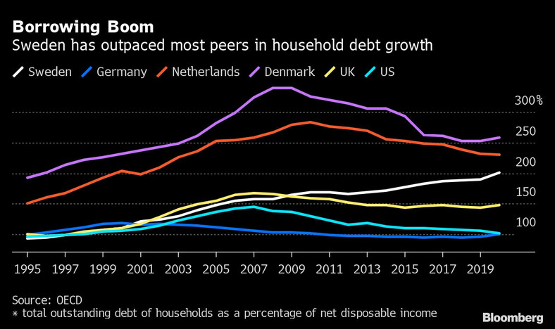 Szwecja wyprzedziła większość państw pod względem wzrostu zadłużenia gospodarstw domowych