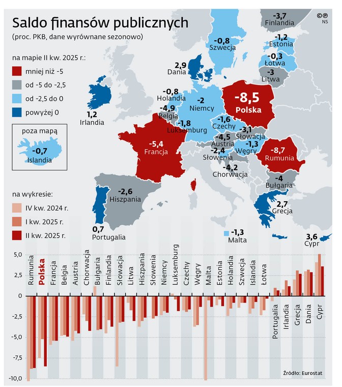 W II kwartale 2025 r. większy deficyt finansów publicznych w relacji do PKB niż Polska miała tylko Rumunia, ale różnica była minimalna.