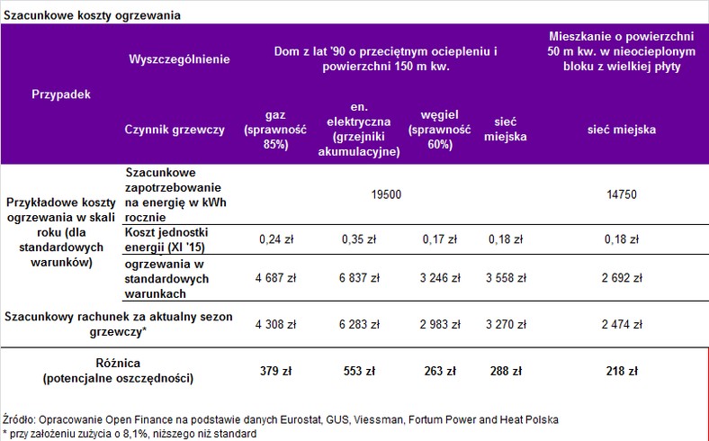 Szacunkowe koszty ogrzewania