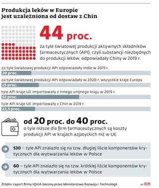 Produkcja leków w Europie jest uzależniona od dostaw z Chin