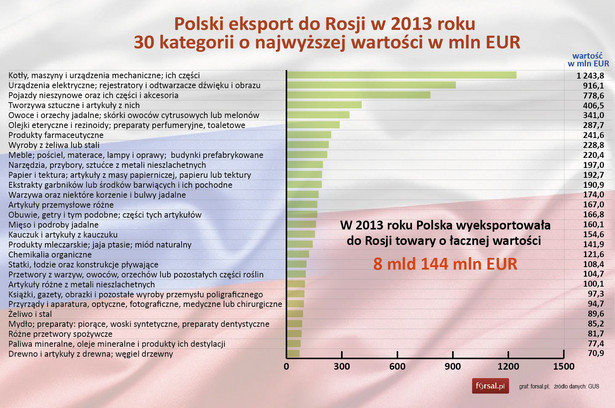 Polski eksport do Rosji w 2013 r. - kategorie o najwyższej wartości