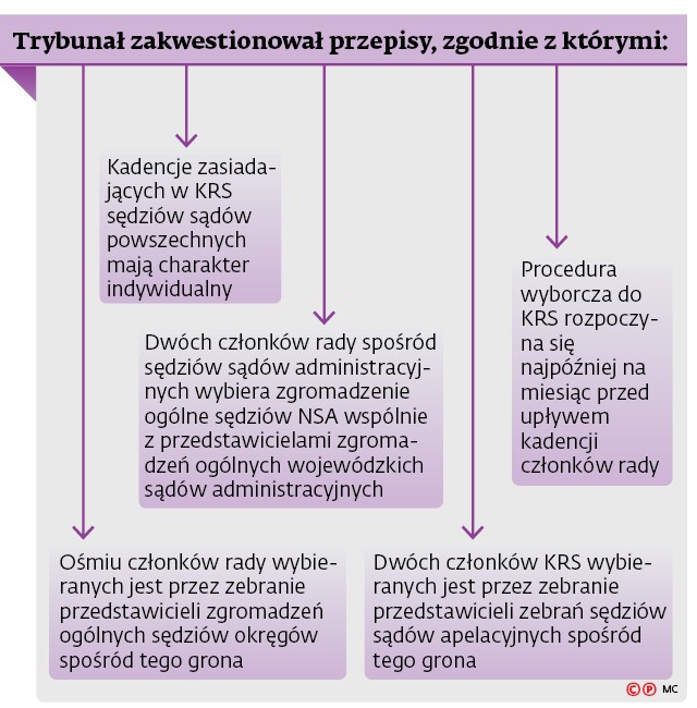 Trybunał zakwestionował przepisy, zgodnie z którymi: