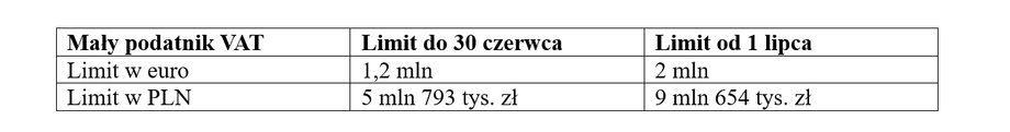 Mały podatnik VAT — jak zmieni się limit