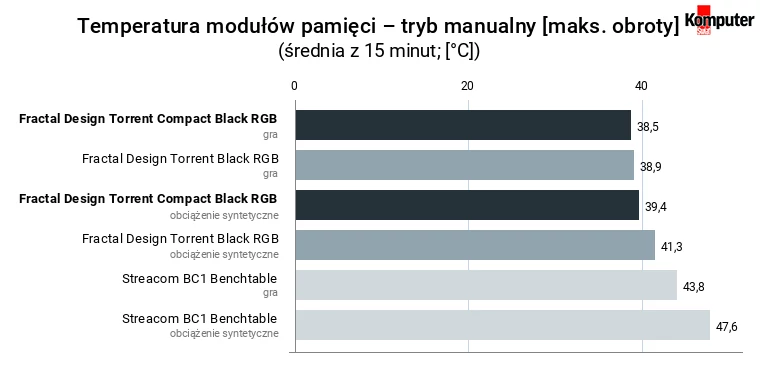 Fractal Design Torrent Compact Black RGB – temperatura RAM – tryb manualny [maksymalne obroty]