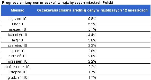 Prognoza zmiany cen mieszkań w największych miastach Polski