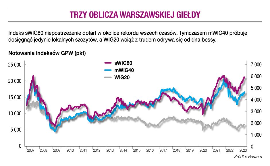 Trzy oblicza warszawskiej giełdy