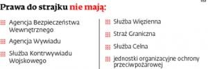 Prawa do strajku nie mają