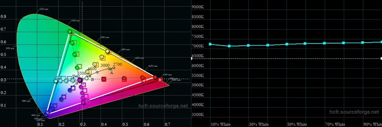 Tryb Nasycony - gamut i wykres temperatury bieli w funkcji jasności