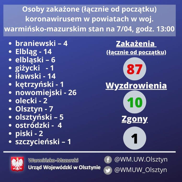 Koronawirus. Olsztyn oraz Warmińsko-Mazurskie. Wtorek 7 kwietnia