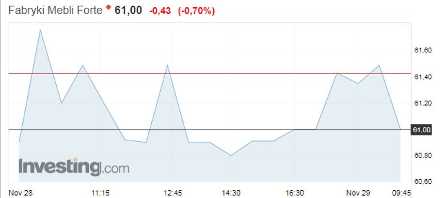 Fabryki Mebli Forte, kurs akcji na GPW, 29 listopada, godz. 10