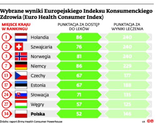 Wybrane wyniki Europejskiego Indeksu Konsumenckiego Zdrowia