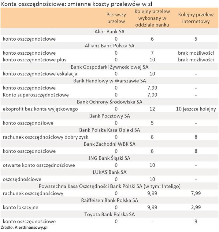 Konta oszczędnościowe - zmienne koszty przelewów