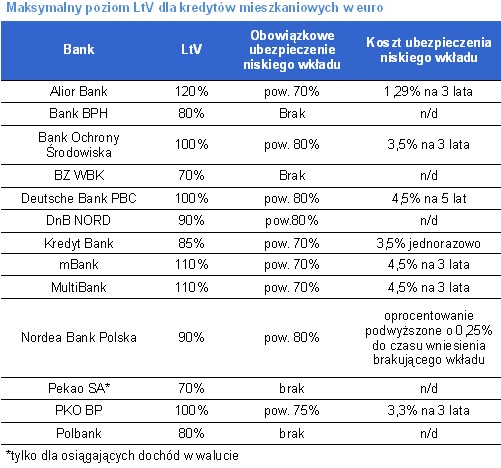 Maksymalny poziom LtV dla kredytów mieszkaniowych w euro, źródło: Home Broker