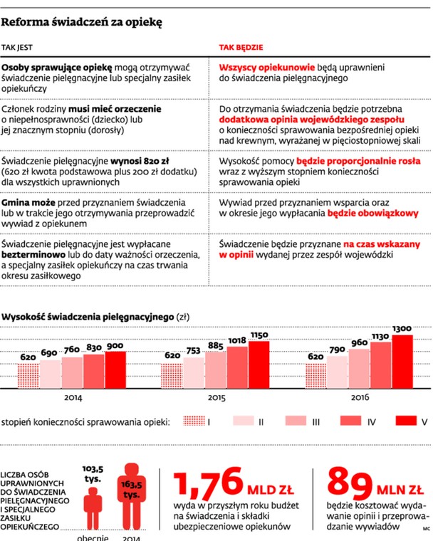 Reforma świadczeń za opiekę