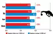 SSpalanie testowe kontra fabryczne zużycie paliwa - Ford Focus, Kia cee'd, Opel Astra, Skoda Octavia