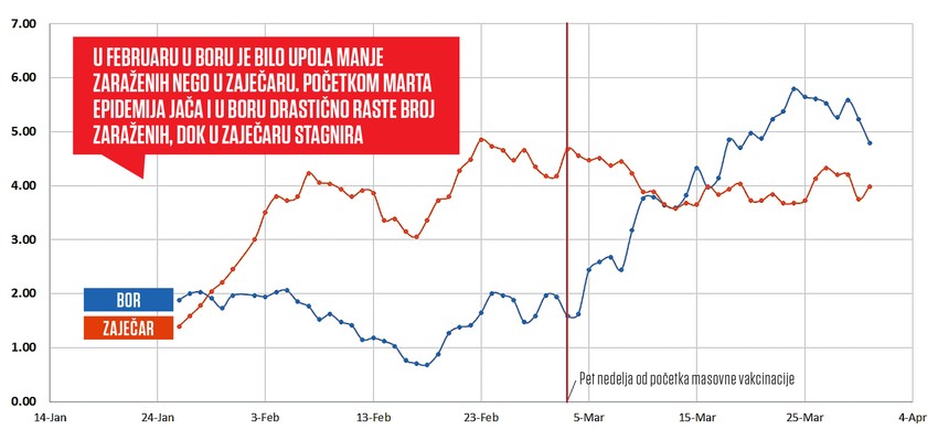 U februaru u Boru je bilo upola manje zaraženih nego u Zaječaru. Početkom marta epidemija jača i u Boru drastično raste broj zaraženih, dok u Zaječaru stagnira