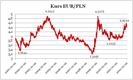 Kurs EUR/PLN