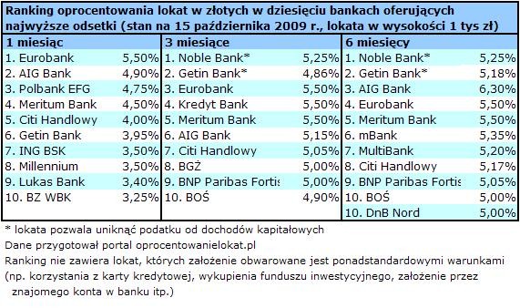 Ranking oprocentowania lokat złotowych 1-6 miesiecy