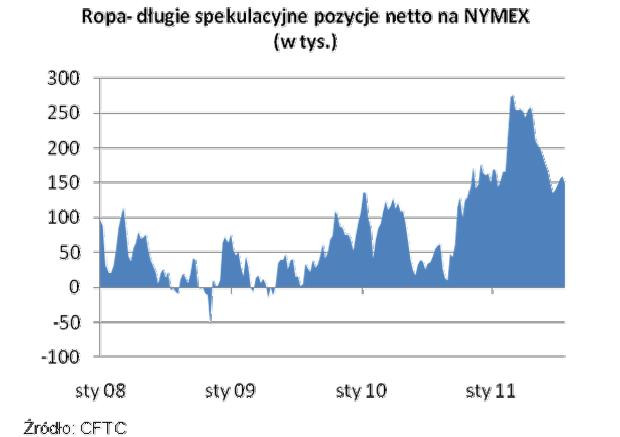 Ropa - długie spekulacyjne pozycje netto na NYMEX