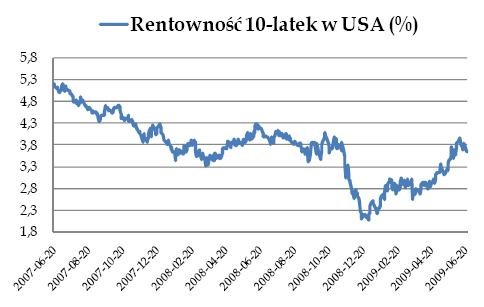 Rentowność 10-latek w USA