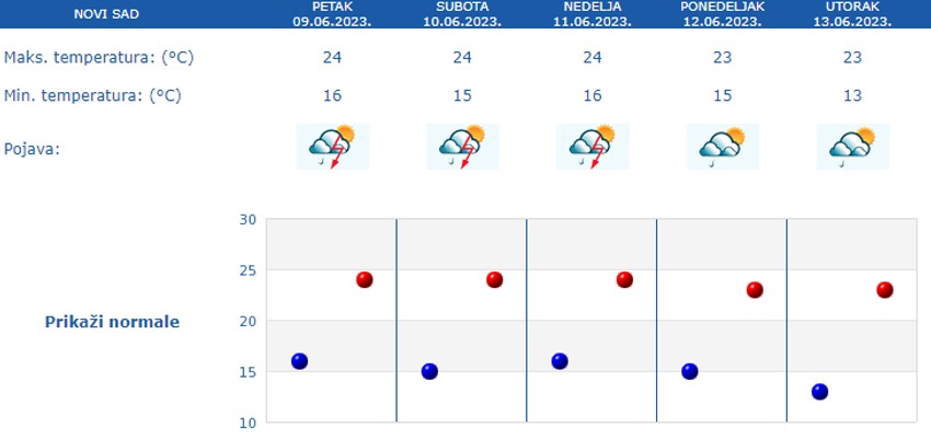 Prognoza za Novi Sad