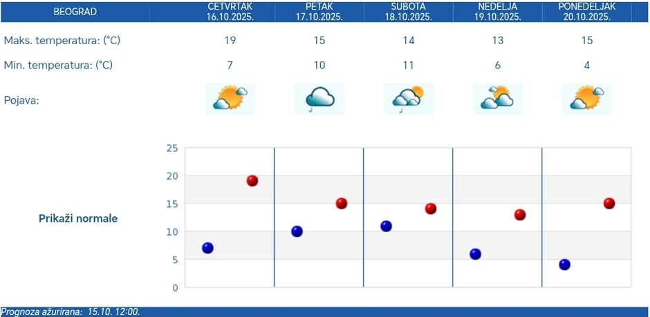 Petodnevna RHMZ vremenska prognoza za Beograd