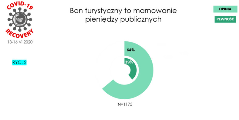 Polacy sceptycznie podchodzą do oferowanych przez rząd bonów turystycznych. 