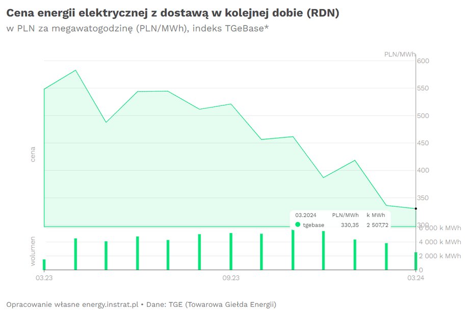 Średniomiesięczna cena energii elektrycznej