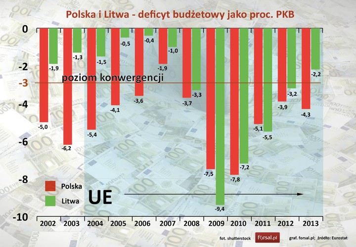 Komisja Europejska ocenia, że Polska jest na dobrej drodze do redukcji deficytu finansów publicznych poniżej dozwolonego poziomu 3 procent PKB, dlatego w stosunku do Polski procedura nadmiernego deficytu została zawieszenia. W 2013 deficyt budżetowy Polski był na poziomie 4,3 proc. Natomiast Litwa, jako kandydat do strefy euro, trzyma finanse publiczne pod pełna kontrolą. W 2013 roku deficyt budżetowy Litwy wynosił 2,2 proc.<br><br>
Punkt dla Litwy.
