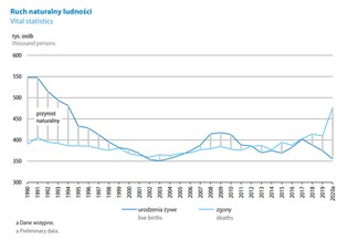 Populacja Polski się kurczy. Liczba ludności spadła o 115 tysięcy