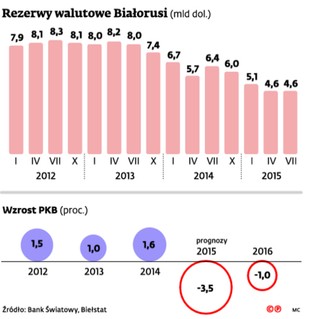 Białoruska gra o przedwyborczy kredyt. Łukaszenka dostanie pieniądze z Zachodu?