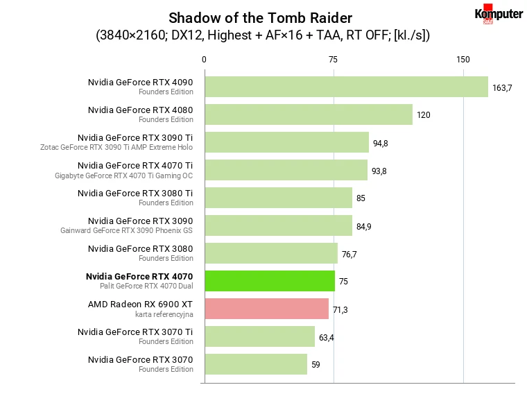 Nvidia GeForce RTX 4070 – Shadow of the Tomb Raider