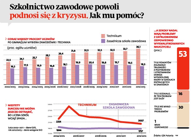 Szkolnictwo zawodowe powoli podnosi się z kryzysu. Jak mu pomóc?