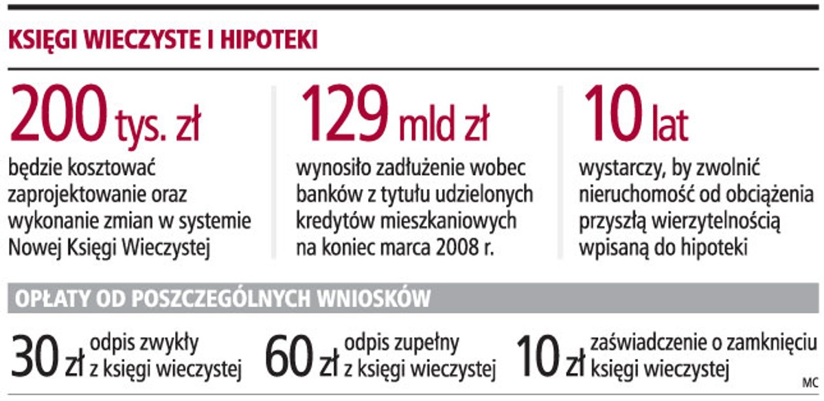 Księgi wieczyste i hipoteki